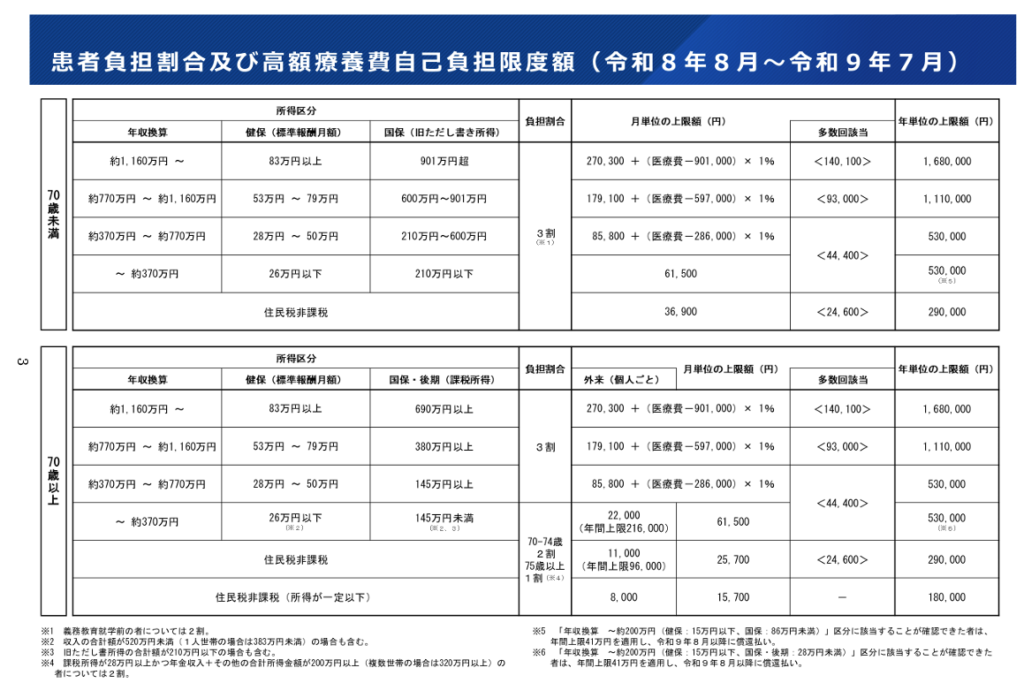 令和8年8月から高額療養費制度の見直し内容